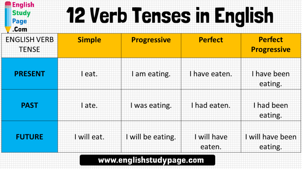 Examples Of Present Perfect Progressive 12 Verb Tenses in English, Simple, Progressive, Perfect, Perfect