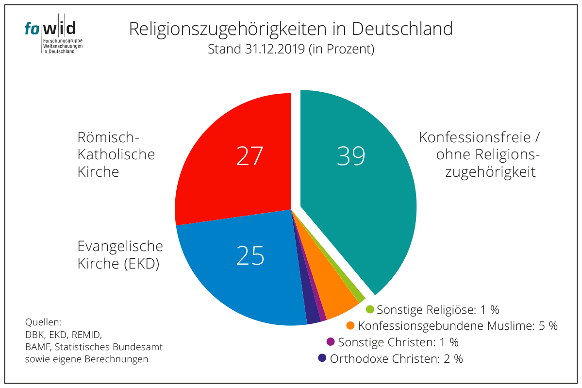 Anzahl Der Christen In Deutschland 92 Percent of Germans Abstain from Church Services | Giordano Bruno