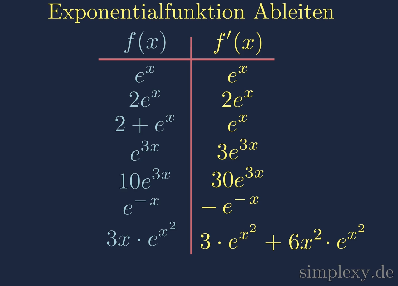 Ableitung Von E Funktionen übungen Ableitung e-funktion Erklärung + Ableitungsrechner - Simplexy