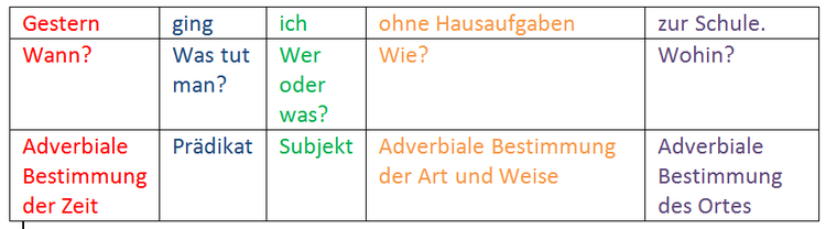 Adverbiale Bestimmung Der Art Und Weise