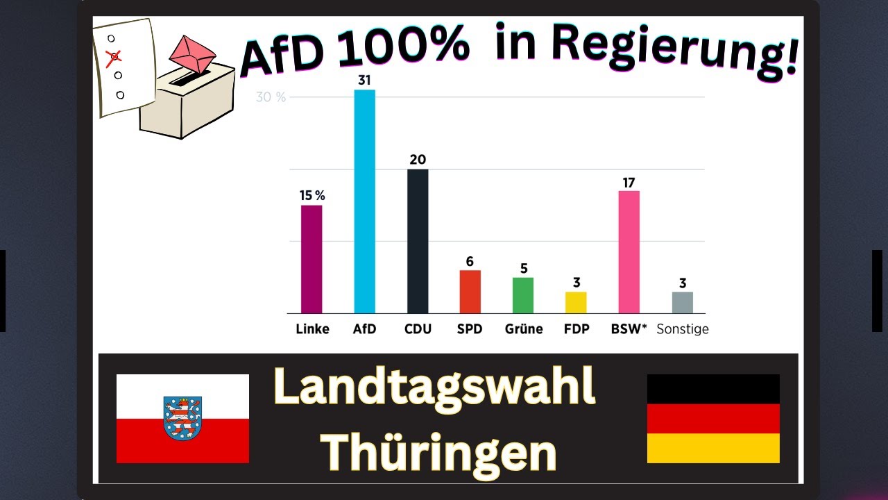Amt Für Statistik Und Wahlen AFD 100% in REGIERUNG in Thüringen!! BSW wächst rasant | Landtagswahl