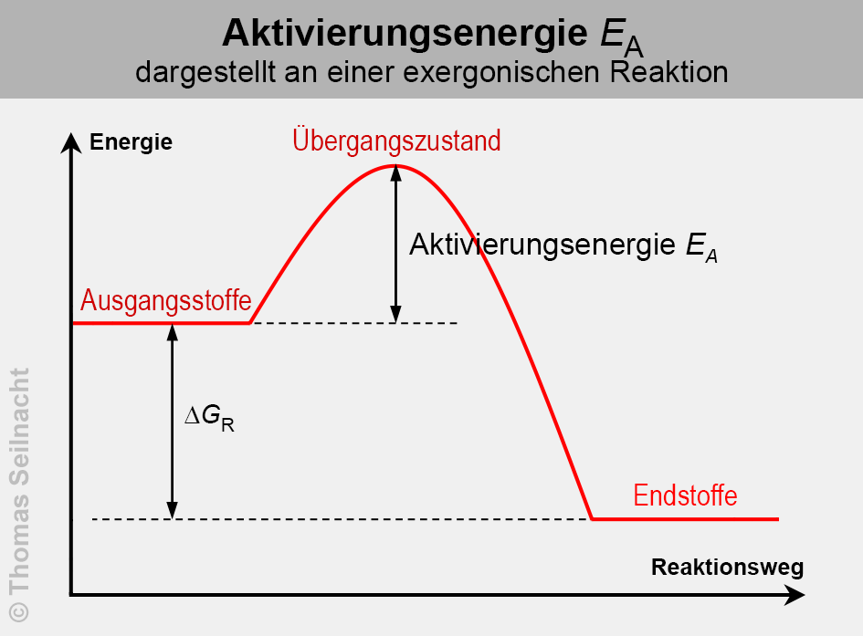 Endotherme Und Exotherme Reaktion Beispiele