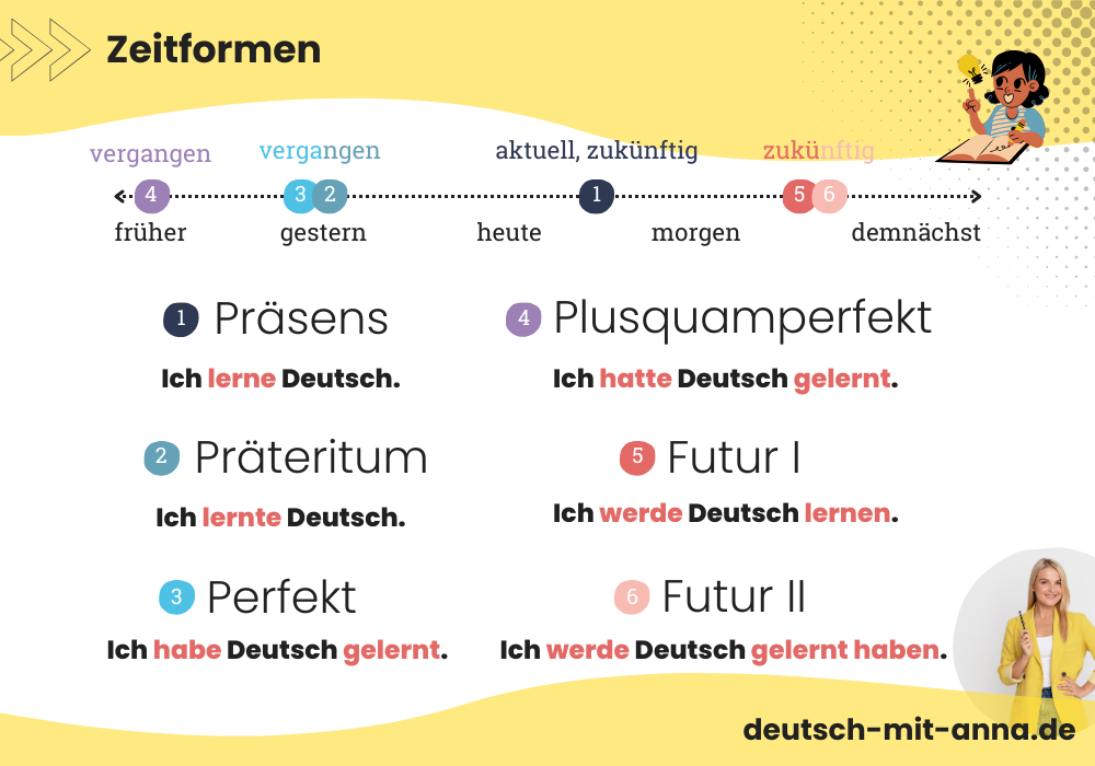 Zeitformen Tabelle Deutsch Zum Ausdrucken
