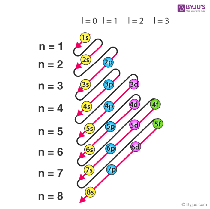 Aufbau Der Dna Und Rna Aufbau Principle - Detailed Explanation, Diagram, Exceptions
