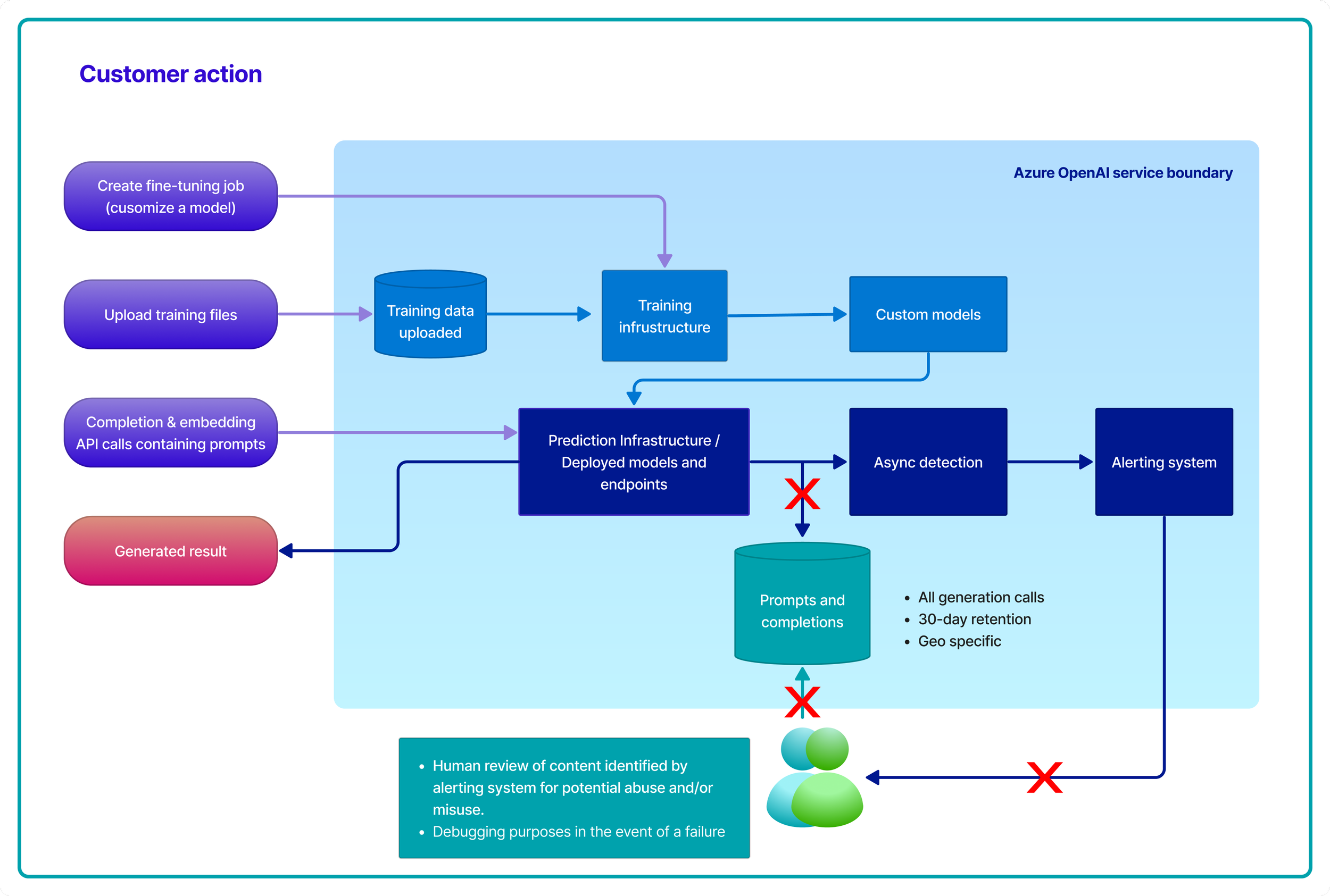 Open Air Kino Travemünde 2024 Azure OpenAI vs OpenAI: What's the Difference? — Advancing Analytics