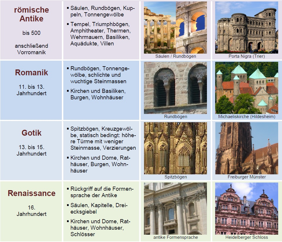 Merkmale Der Architektur Im Barock Baustile | Architektur | segu Geschichte | Architekturgeschichte
