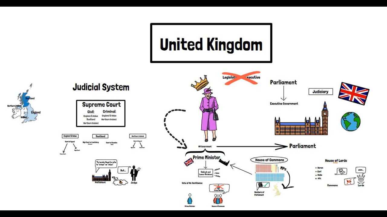 Great Britain System Of Government Britain's System of Government - YouTube