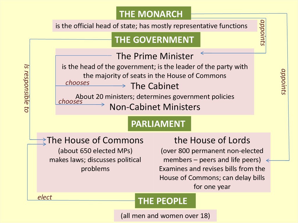 Great Britain System Of Government British Institutions - online presentation