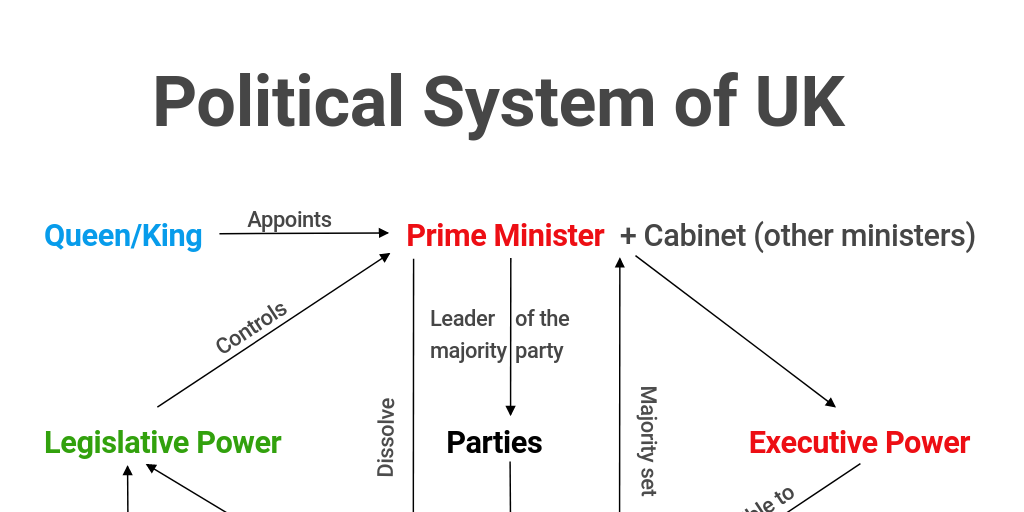 Great Britain System Of Government