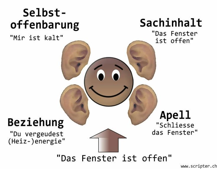 Schulz Von Thun 4 Ohren Modell Beispiel Das 4 Ohren Modell von Schulz von Thun Kommunikationsmodelle - BILDUNG