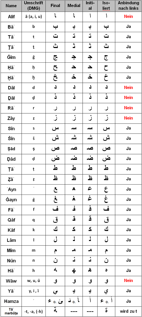 Arabische Buchstaben Anfang Mitte Ende Das arabische Alphabet (Arabistik)