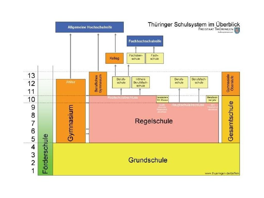 Schulsystem In Deutschland Einfach Erklärt Das Deutsche Schulsystem