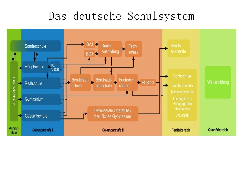 Schulsystem In Deutschland Einfach Erklärt Das Deutsche Schulsystem