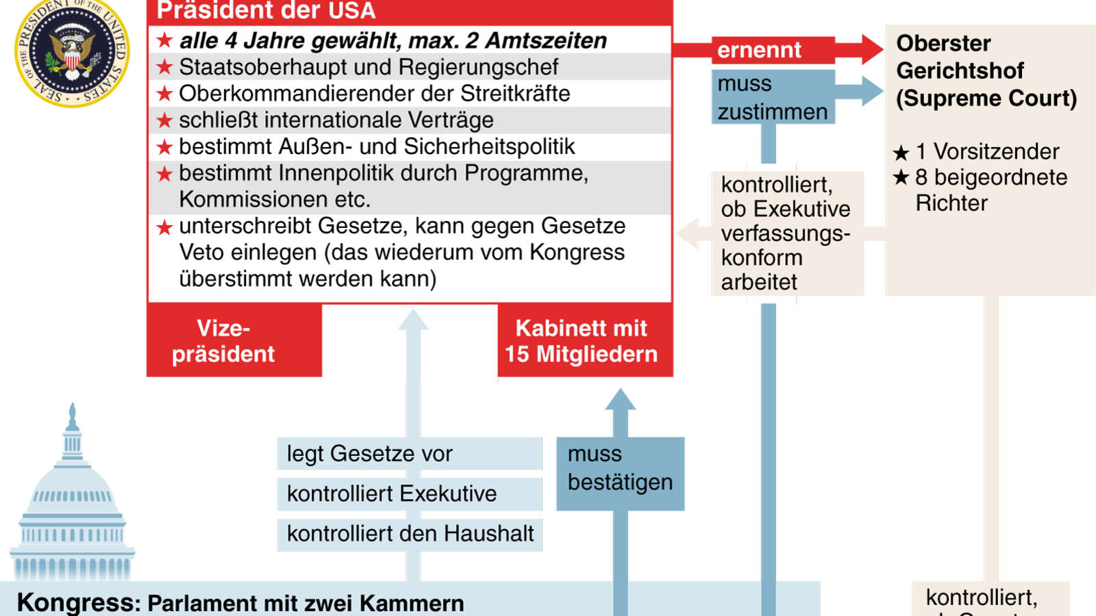 Politisches System Der Vereinigten Staaten Das politische System der USA: 50 Bundesstaaten und eine föderale Regierung