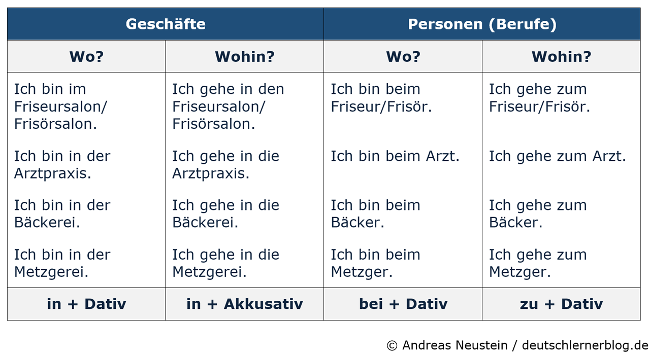 Nominativ Genitiv Dativ Akkusativ Fragen Dativ oder Akkusativ bei Geschäften und Berufen? | Dativ oder akkusativ