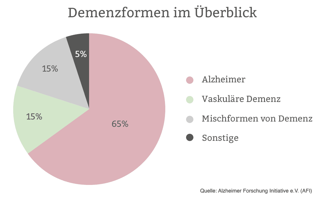 Pflegeheime Für Demenzkranke In Der Nähe Demenzielle Erkrankungen