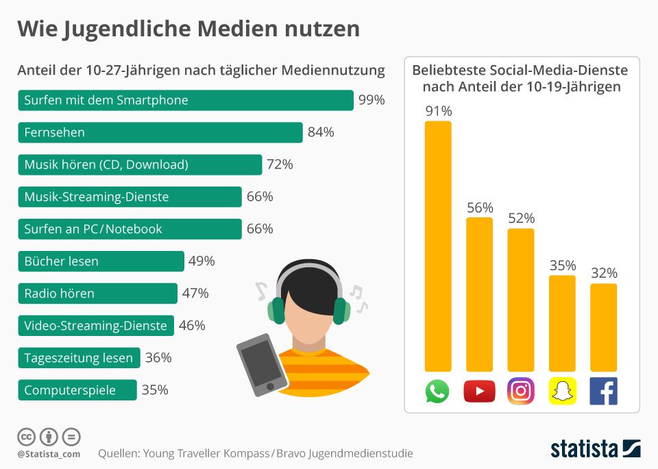 Welche Maßnahme Schafft In Deutschland Soziale Sicherheit Die Grafik zeigt die Mediennutzung von 10-27-Jährigen und die