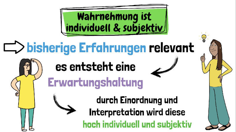 Wahrnehmen Und Beobachten In Der Pflege Die Wahrnehmung: der Wahrnehmungsprozess beim Menschen
