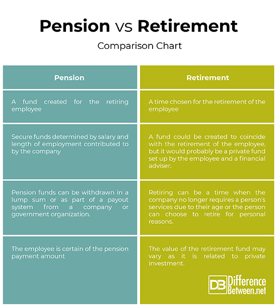 Pension In Köln B. Amelung Köln Difference Between Pension and Retirement | Difference Between