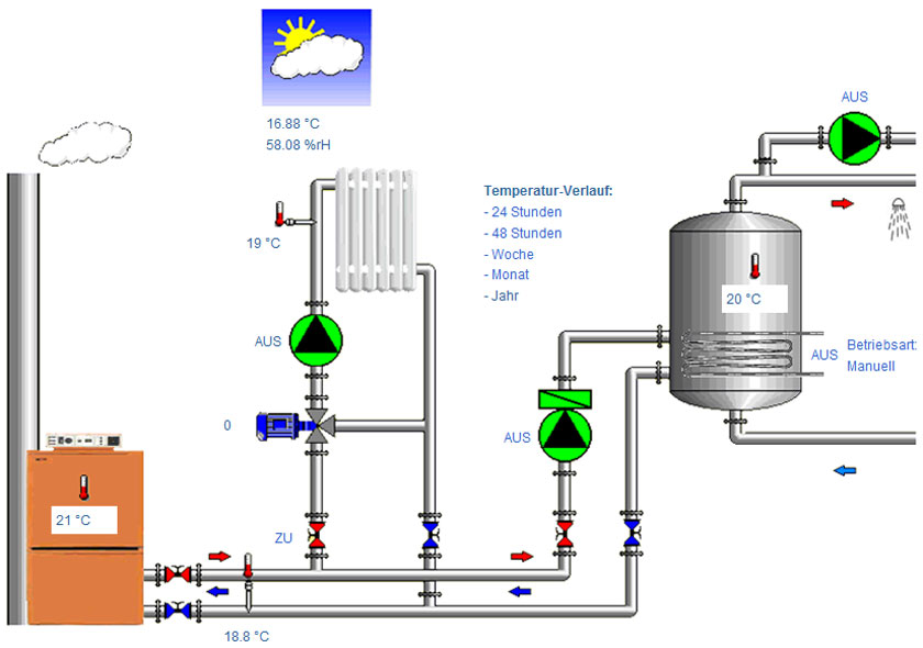 Heizung Sanitär Firma In Der Nähe EIB-Visualisierung mit PHP | Christian´s Hobby Blog