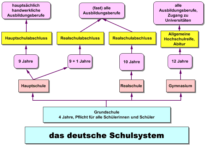 Schulsystem In Deutschland Einfach Erklärt