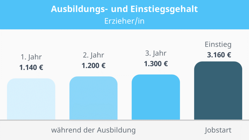 Wie Viel Verdient Ein Erzieher In Der Ausbildung