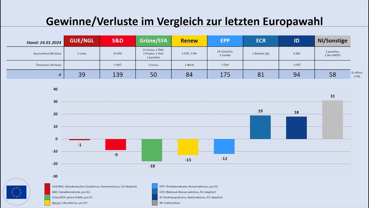 Wahlbeteiligung Europawahl 2024 Schleswig Holstein Europawahl 2024: aktuelle Umfrageergebnisse 01/2024 für die EU, für