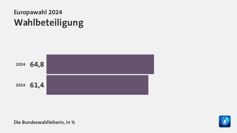 Wahlbeteiligung Europawahl 2024 Schleswig Holstein Europawahl 2024: Ergebnisse und Umfragen | tagesschau.de