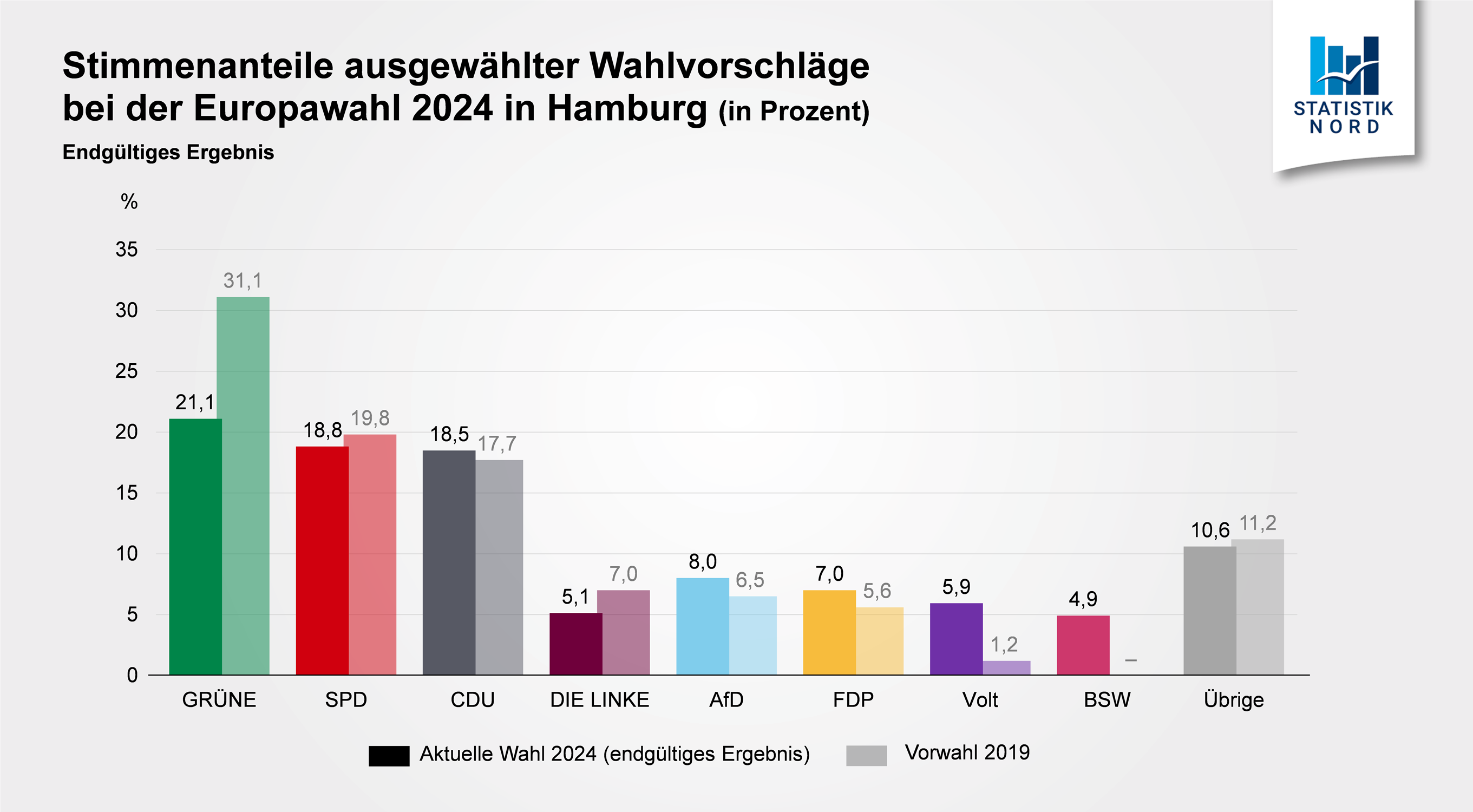 Wahlbeteiligung Europawahl 2024 Schleswig Holstein Europawahl 2024 in Hamburg - Statistik Nord