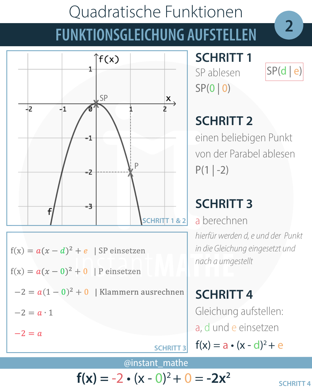 Funktionsgleichung Mit 2 Punkten Bestimmen Funktionsgleichung aufstellen | InstantMathe