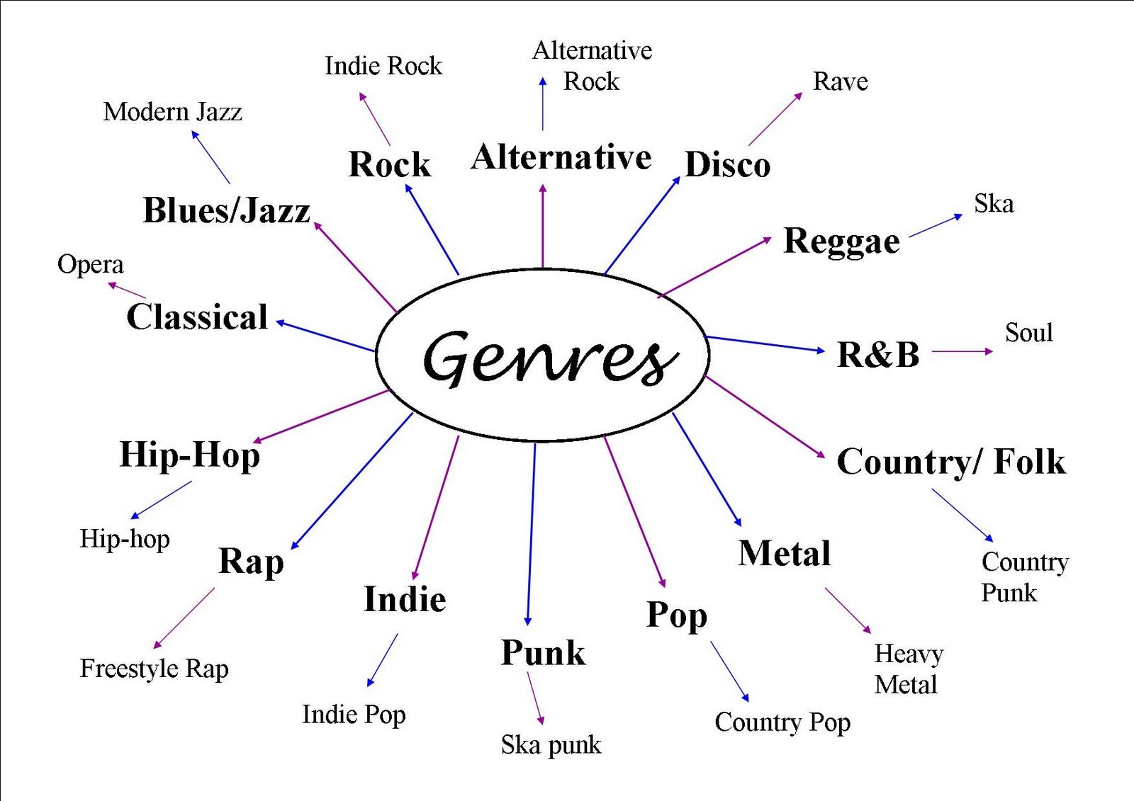 Musikrichtungen Von A Bis Z Generos musicales, Clase de musica, Musica vocal