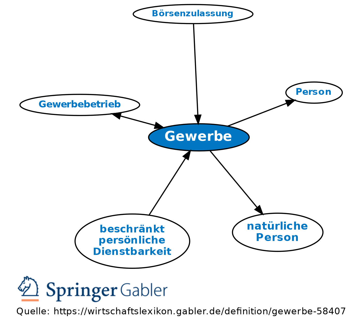 Gewerbe Abmelden Und Als Kleinunternehmer Wieder Anmelden Gewerbe • Definition | Gabler Banklexikon