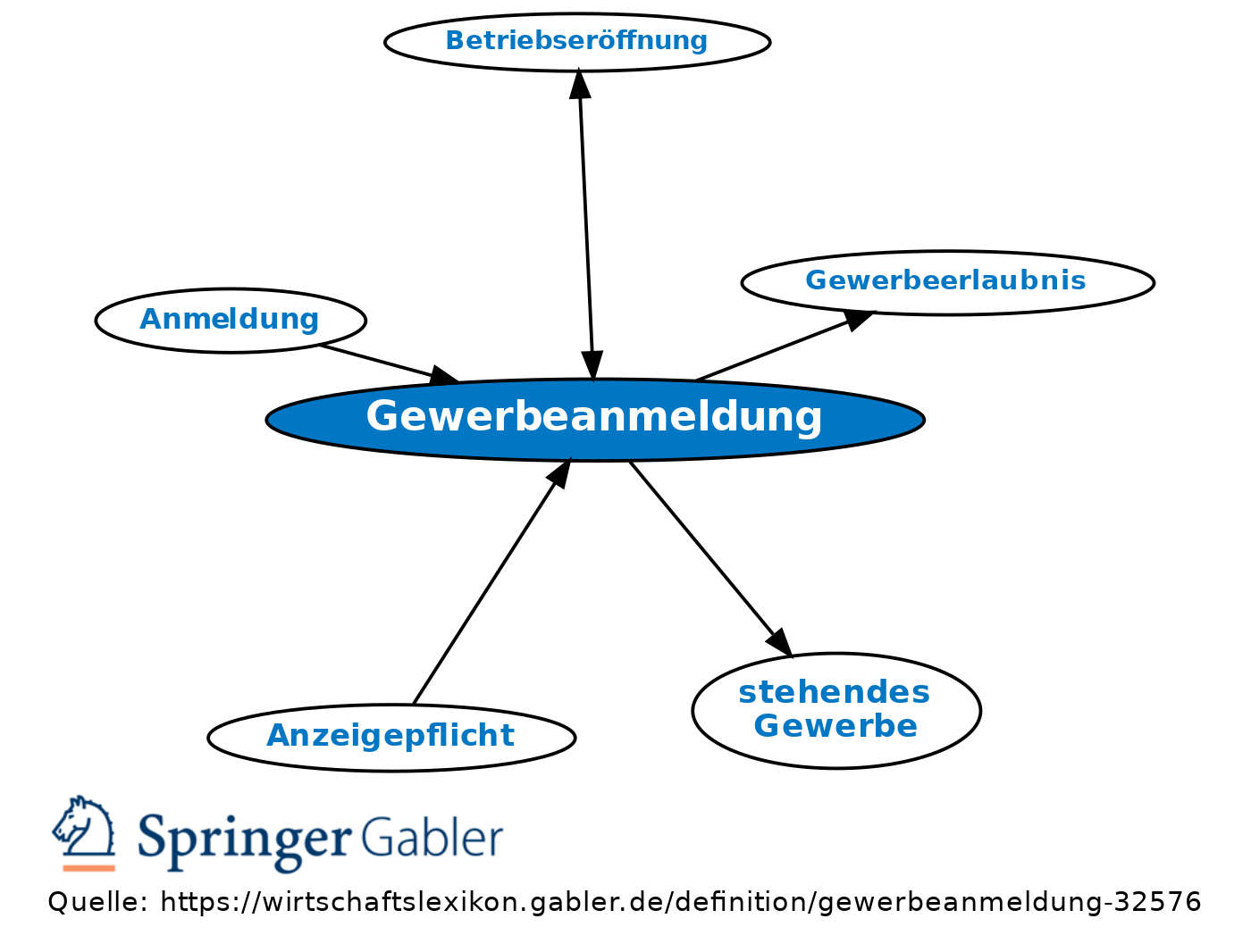 Gewerbe Abmelden Und Wieder Anmelden Gewerbeanmeldung • Definition | Gabler Wirtschaftslexikon