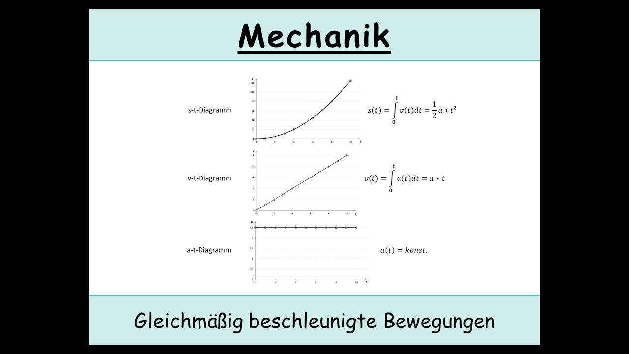 Onlineantrag - Beantragung Des Beschleunigten Fachkräfteverfahrens Gleichmäßig beschleunigte Bewegungen: Die speziellen