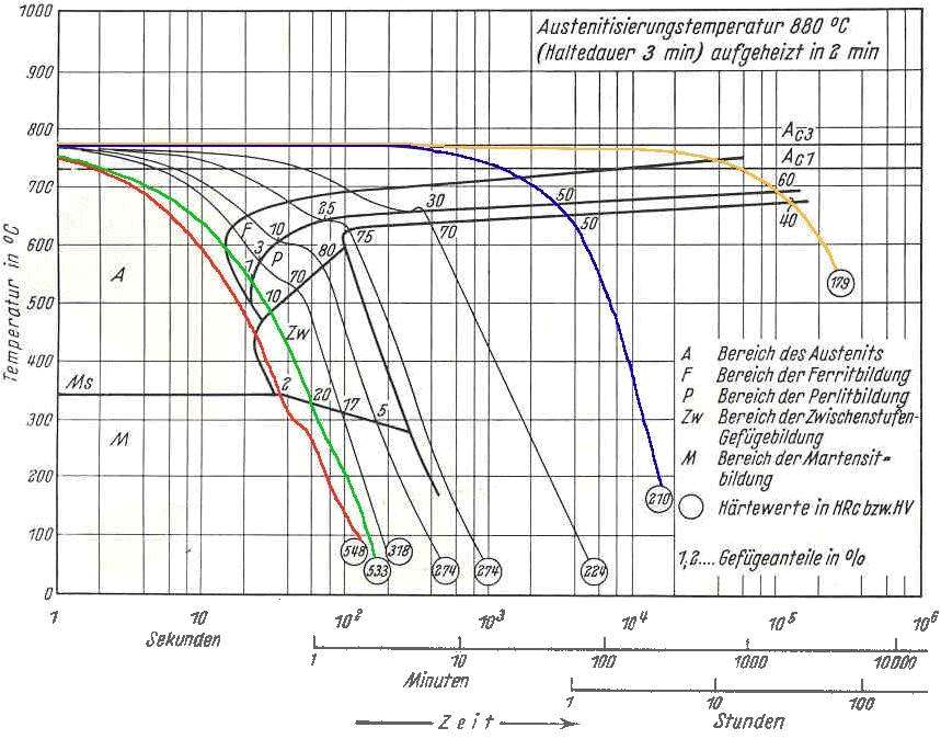 Woher Bekomme Ich Ein Führungszeugnis großes ZTU-Diagramm C45 für kontinuierliche Abkühlung
