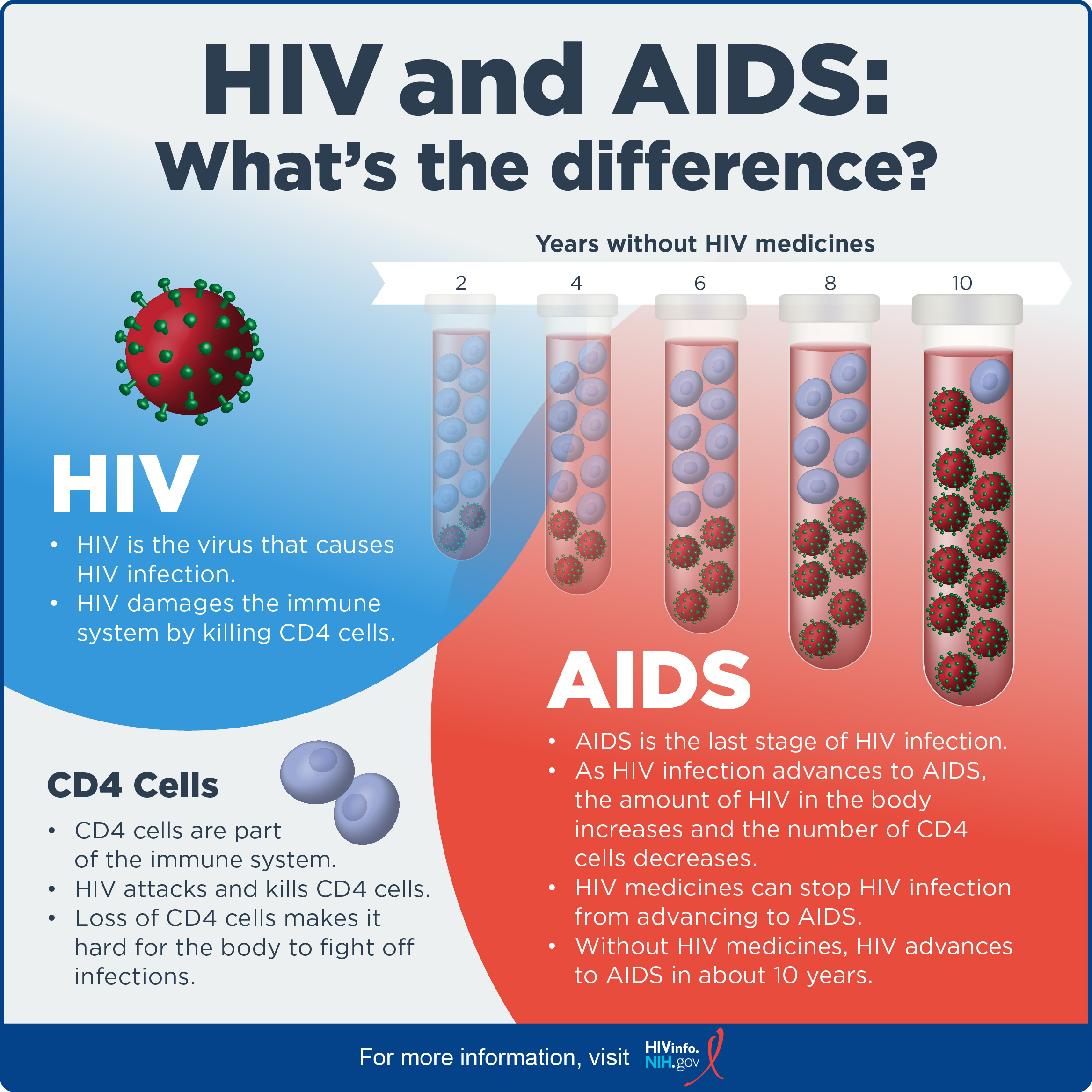 Hiv Wie Kann Man Sich Anstecken HIV and AIDS: What’s The Difference? | NIH