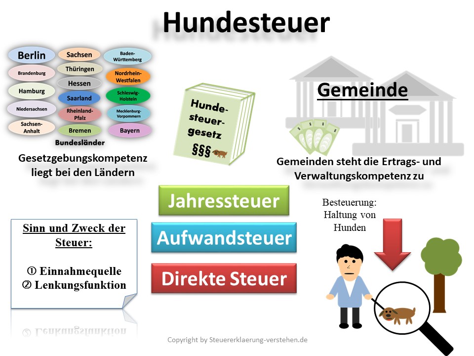 Welche Rentner Sind Von Der Hundesteuer Befreit Hundesteuer Definition & Erklärung | Steuerlexikon