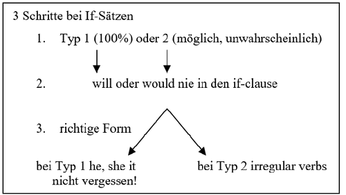 Schritte Plus Neu 5 B1.1 Kursbuch If-sentences/Kontrastierung – ZUM-Unterrichten