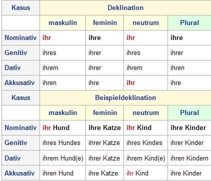 Ihr Isst Oder Ihr Esst Ihr Deklination | German language learning, German language, German grammar