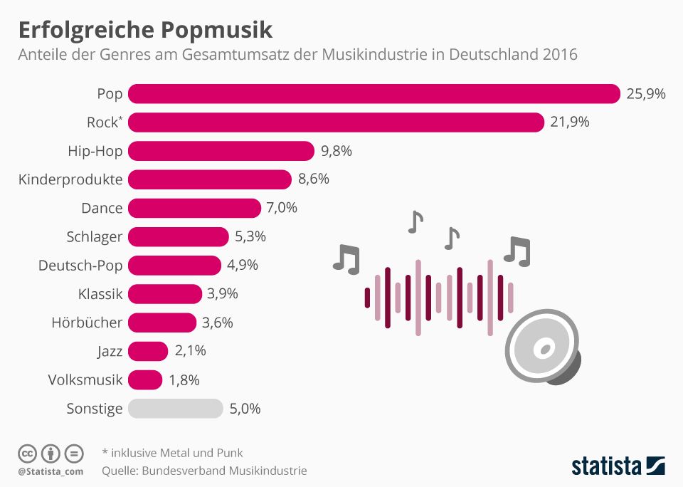 Musikrichtungen Von A Bis Z Infografik: Erfolgreiche Popmusik | Pop musik, Popmusik, Infografik