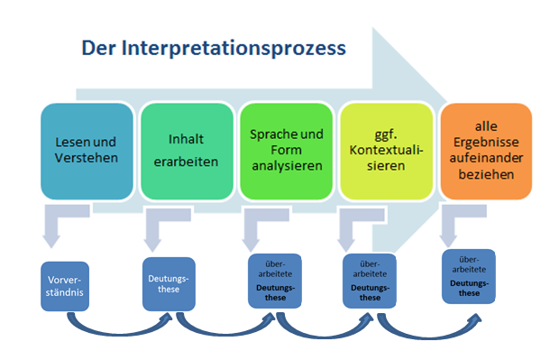 Interpretation Von Willkommen Und Abschied Interpretation literarischer Texte — Landesbildungsserver Baden-Württemberg