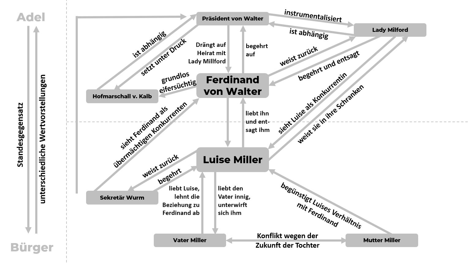 Charakterisierung Luise Kabale Und Liebe