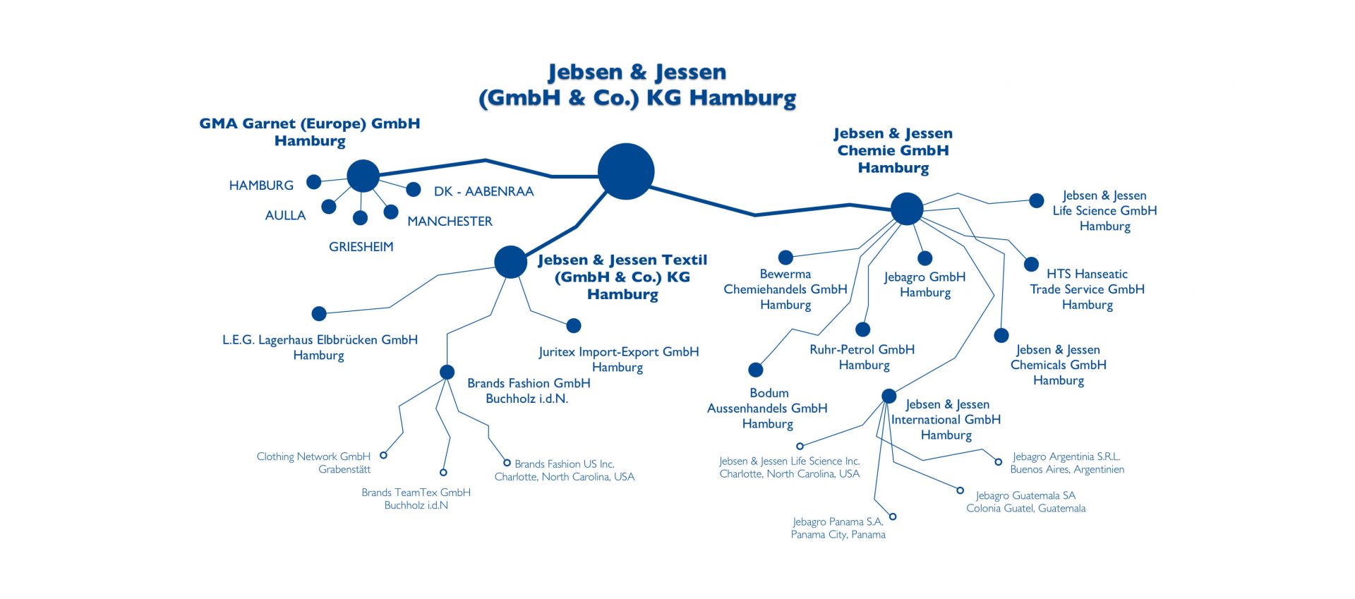 Bedo + Jessen Gmbh & Co. Kg Baustoffhandel