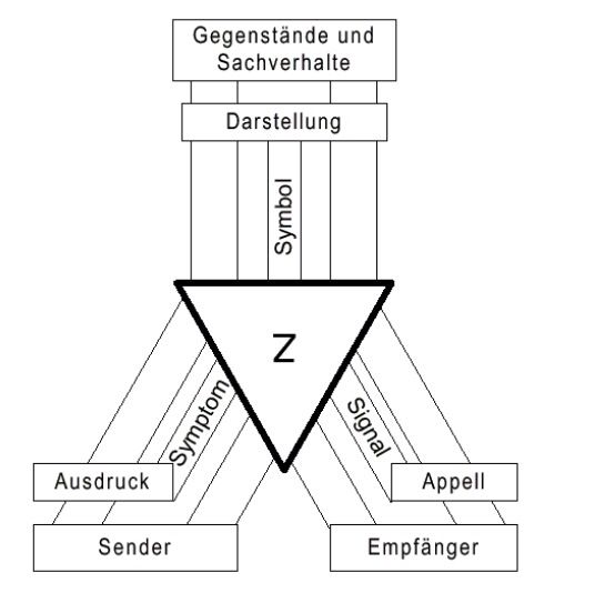 Organon Modell Nach Karl Bühler Karl Bühler, Organonmodell | Rhetorik, Linguistik, Sprachwissenschaft