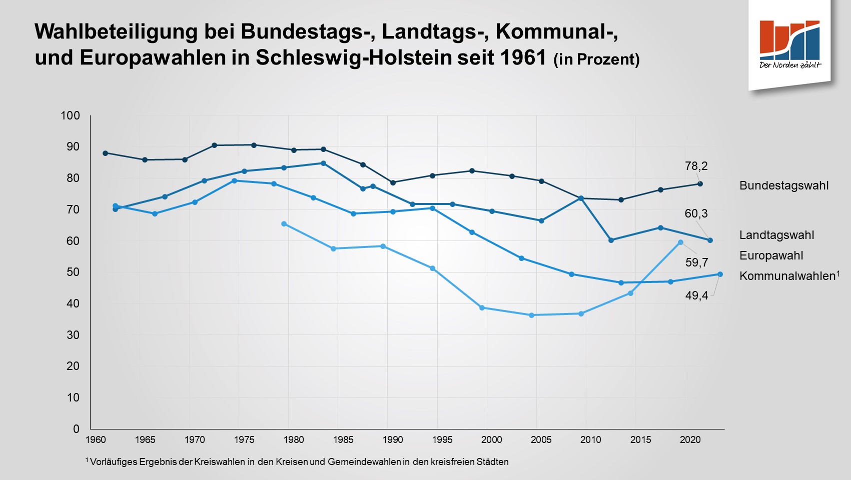 Wahlbeteiligung Europawahl 2024 Schleswig Holstein