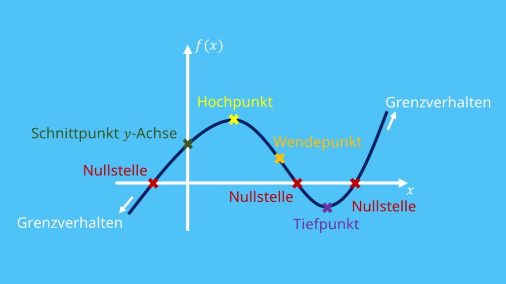 Kurvendiskussion Mit E Funktion Aufgaben Kurvendiskussion • Zusammenfassung, Beispiele · [mit Video]