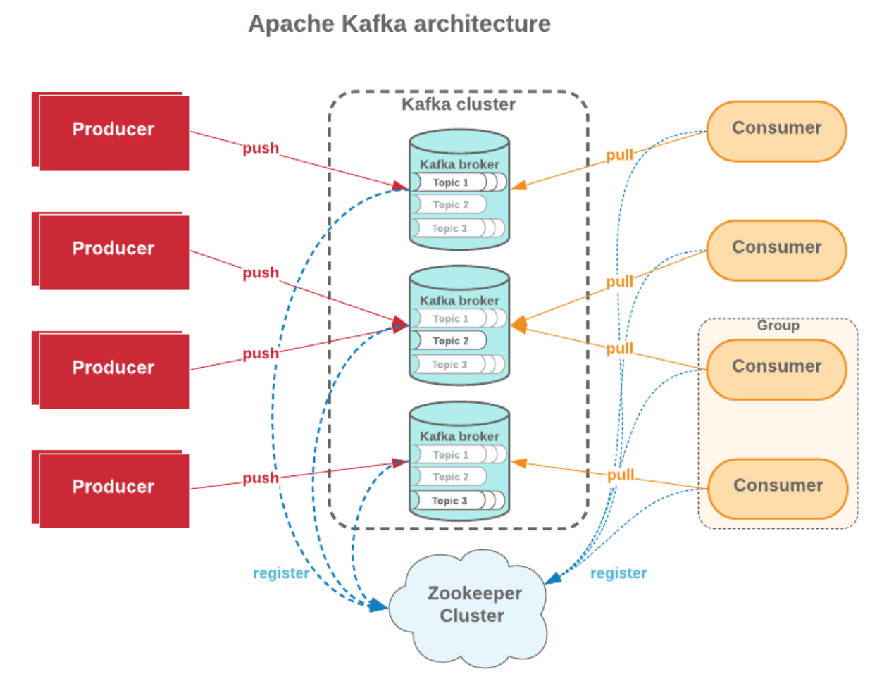 Kafka Brief An Den Vater Zusammenfassung Learn Apache Kafka in under 5 minutes - IT基礎