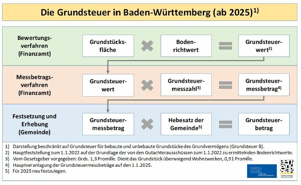 Hebesatz Grundsteuer Schleswig-holstein Ab 2025