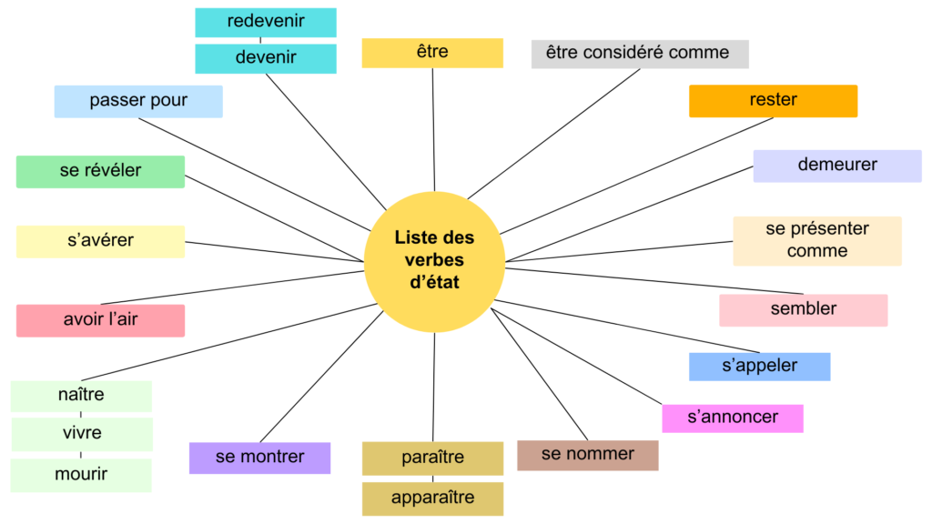 Liste Der Verben Mit Dativ Und Akkusativ Liste des verbes d'état en français - Apprendre, réviser, mémoriser