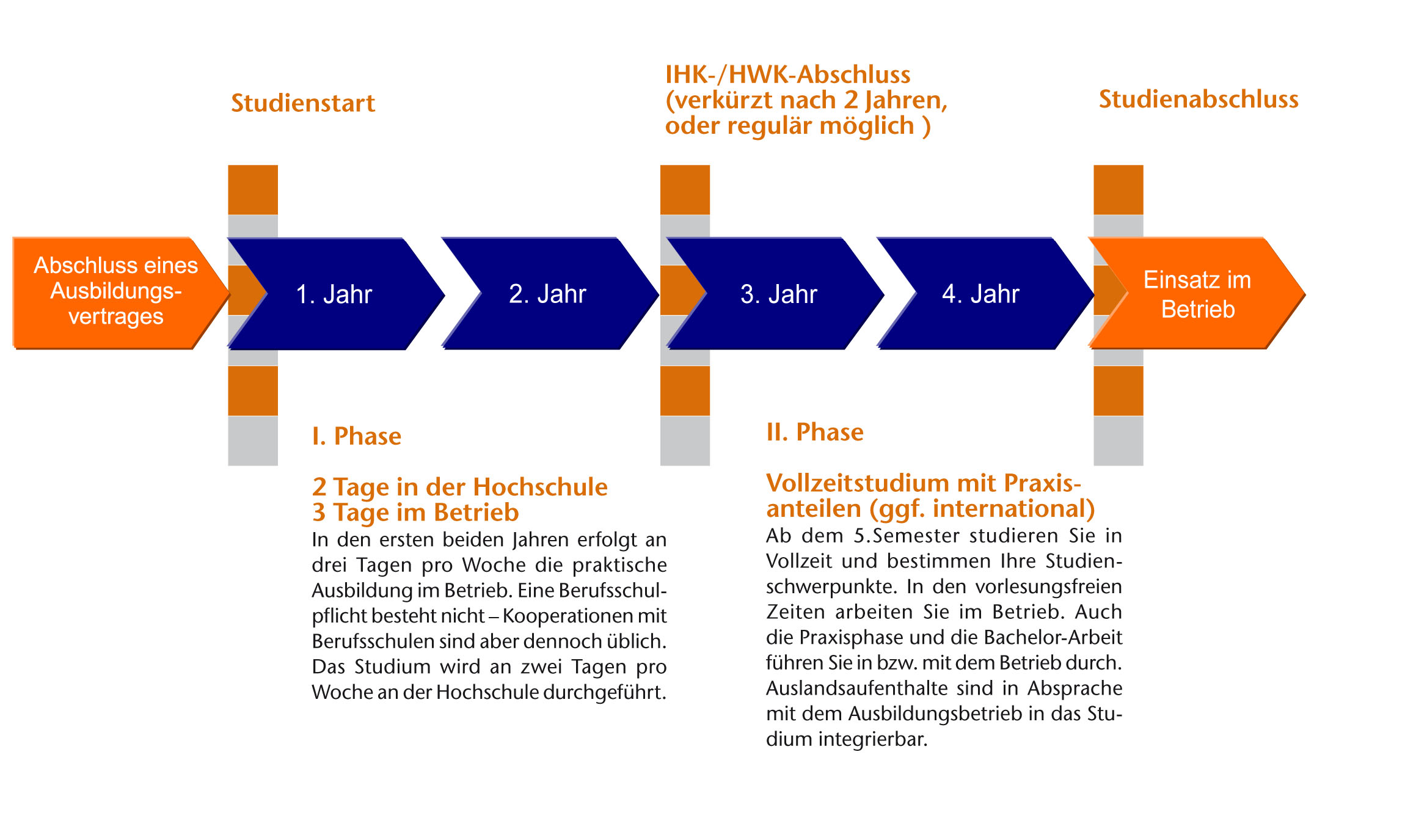 Duales Studium Soziale Arbeit Jugendamt Mein Duales Studium: Was ist das duale Studium